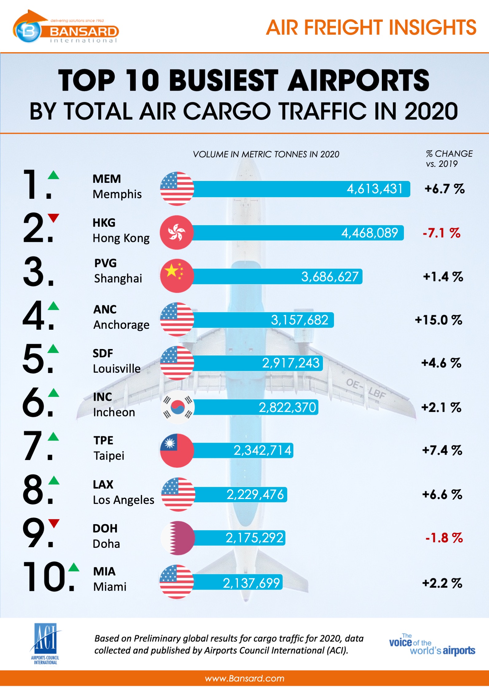 Luftfart glas Steward 2020 World's Top 10 busiest Air Cargo Airports | Bansard International