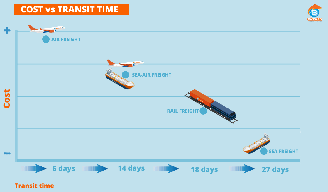 cost and transit time rail train freight bansard international
