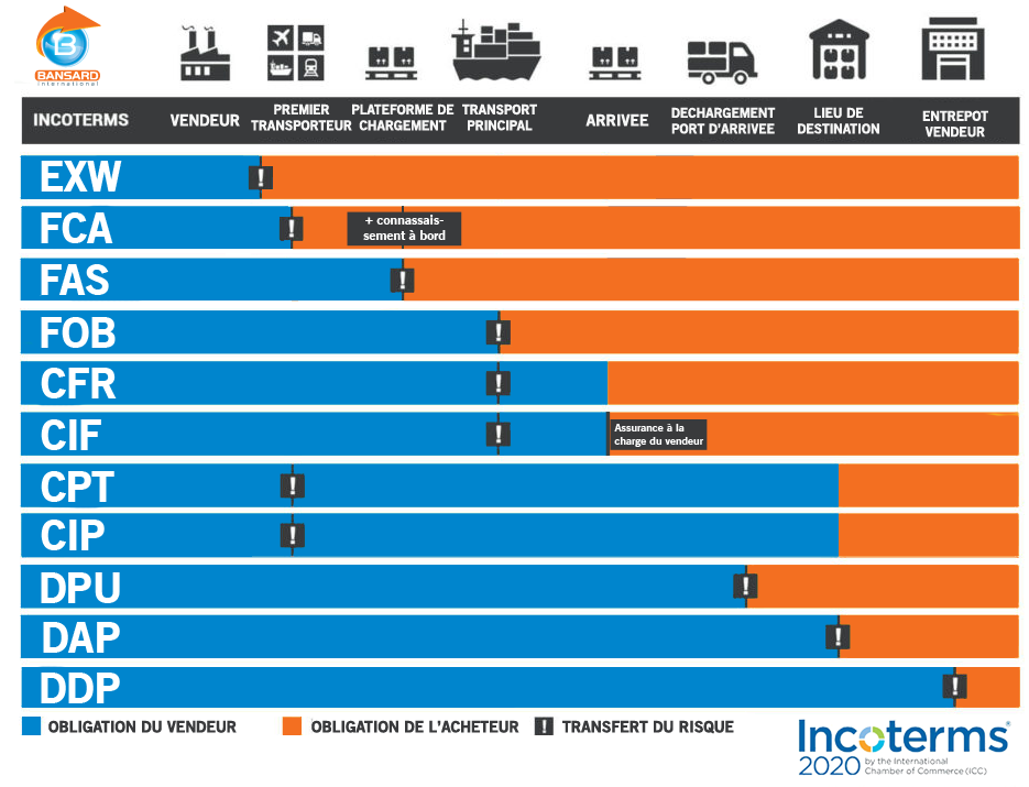 Final tableaux Incoterms 2020 update FR