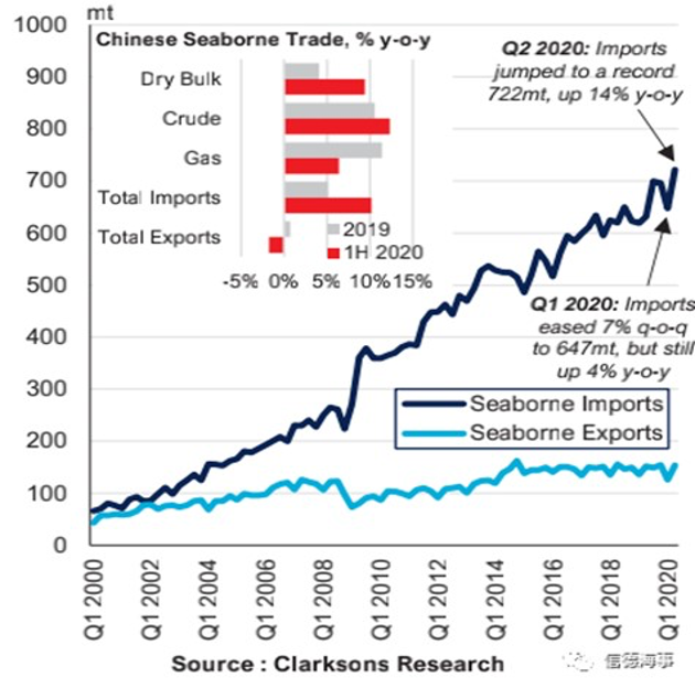 Sea Freight China import - Clarkson Research
