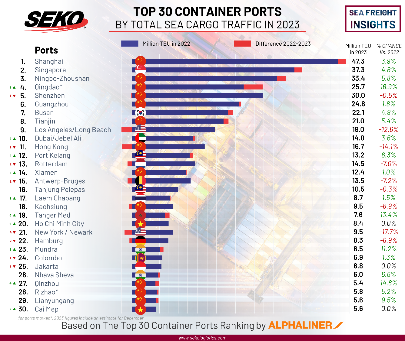 Top 30 Ports à conteneurs