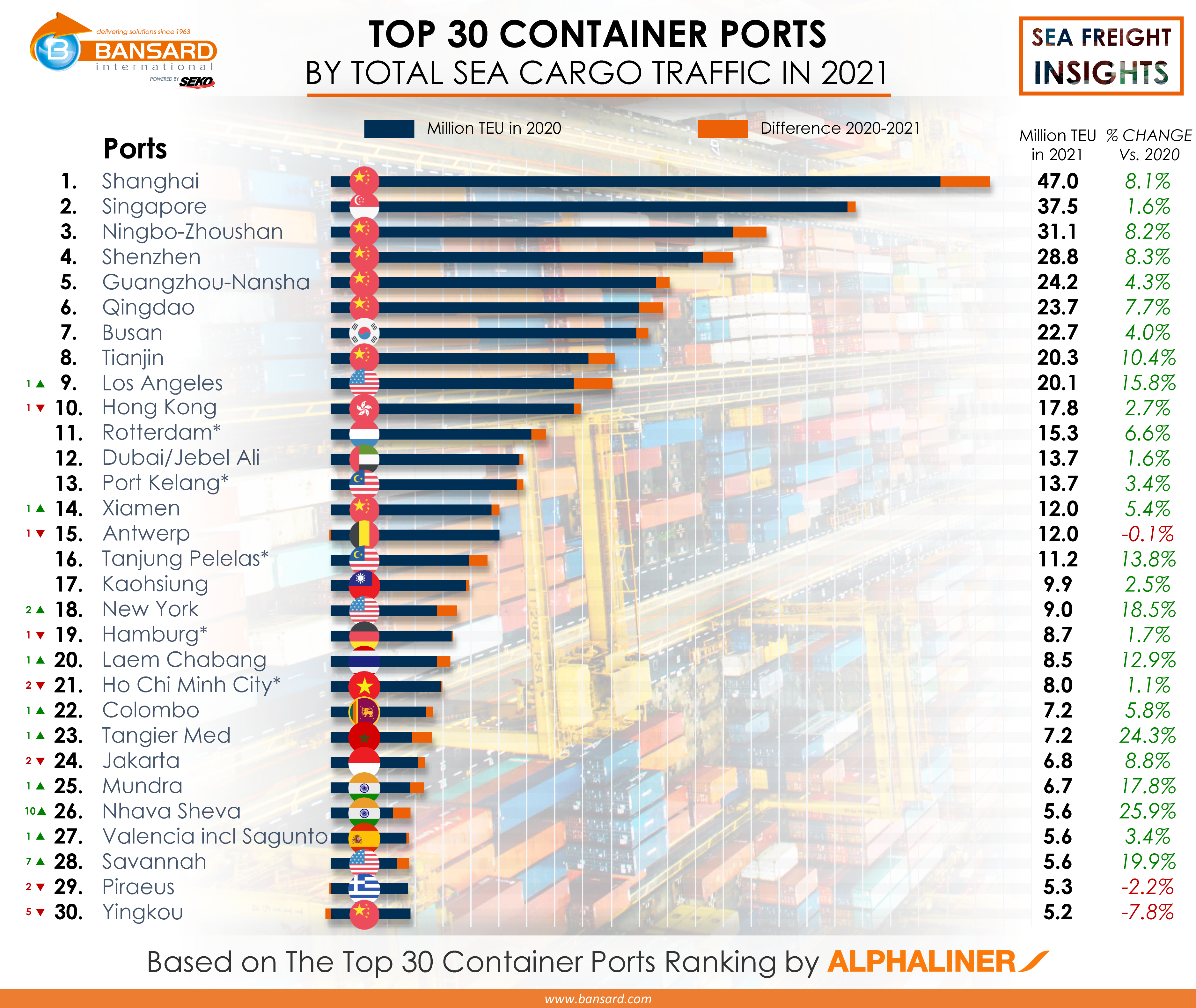 TOP 30 Container Ports in 2021