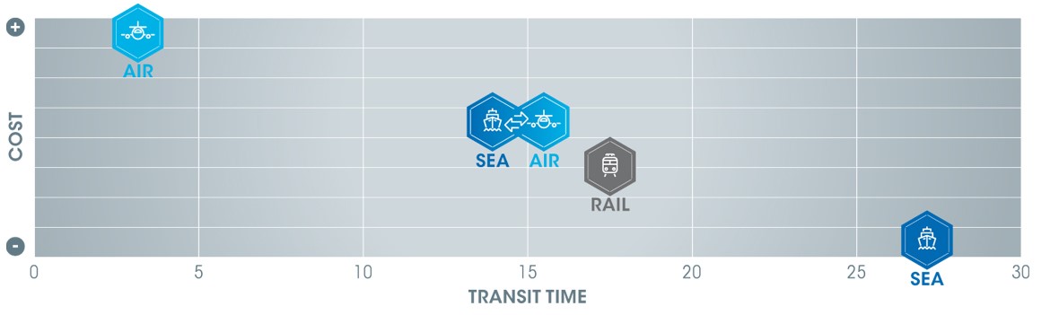 combined transport sea air