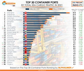 Top 30 mondial des ports à conteneurs en 2021